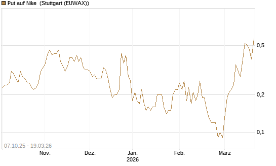 Put auf Nike [DZ BANK AG] Chart