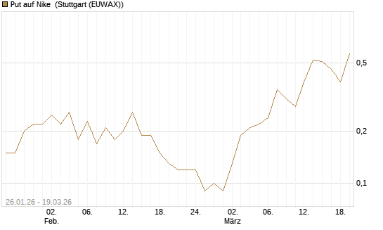 Put auf Nike [DZ BANK AG] Chart