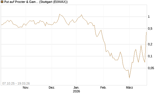 Put auf Procter & Gamble [DZ BANK AG] Chart