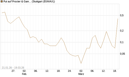 Put auf Procter & Gamble [DZ BANK AG] Chart