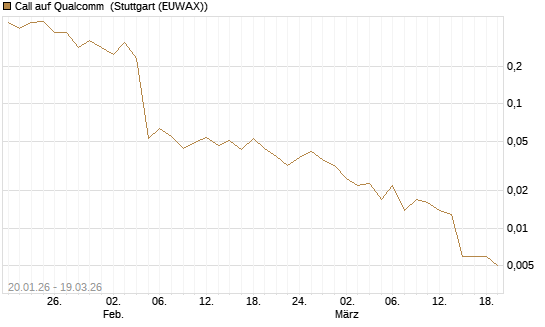 Call auf Qualcomm [DZ BANK AG] Chart