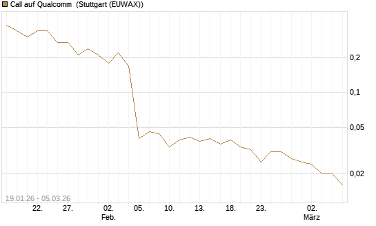 Call auf Qualcomm [DZ BANK AG] Chart