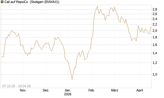 Call auf PepsiCo [DZ BANK AG] Chart