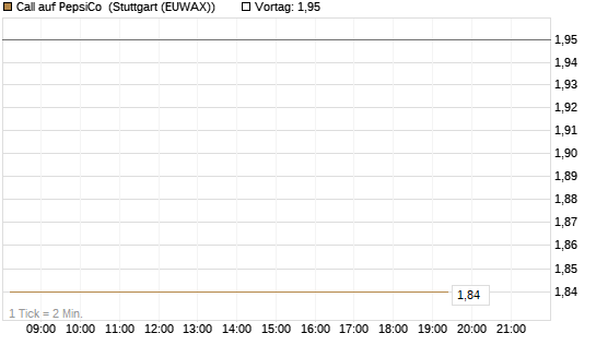 Call auf PepsiCo [DZ BANK AG] Chart