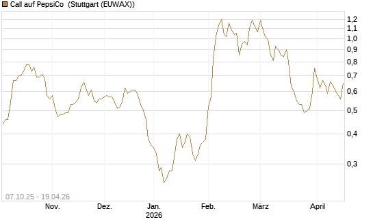 Call auf PepsiCo [DZ BANK AG] Chart