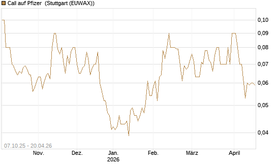 Call auf Pfizer [DZ BANK AG] Chart