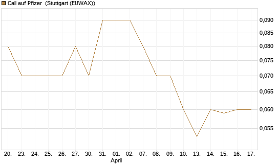 Call auf Pfizer [DZ BANK AG] Chart