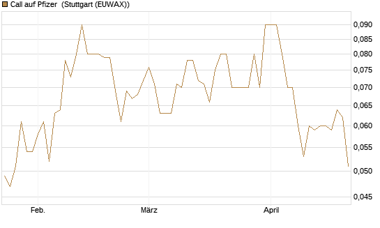Call auf Pfizer [DZ BANK AG] Chart