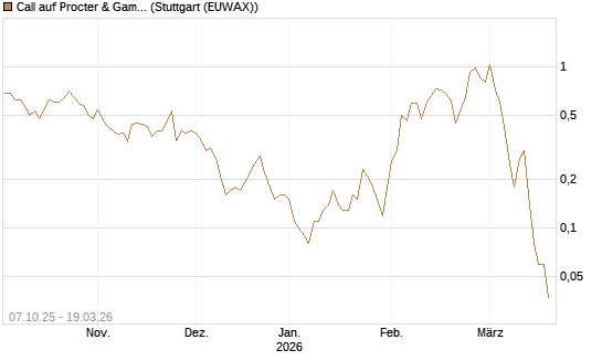 Call auf Procter & Gamble [DZ BANK AG] Chart