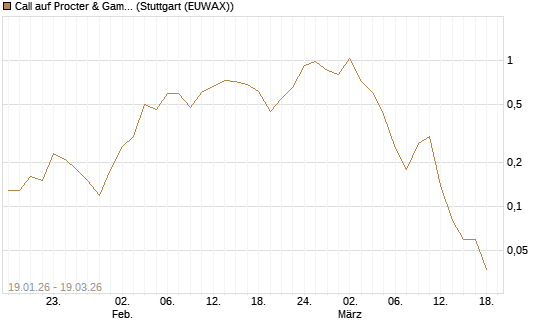 Call auf Procter & Gamble [DZ BANK AG] Chart