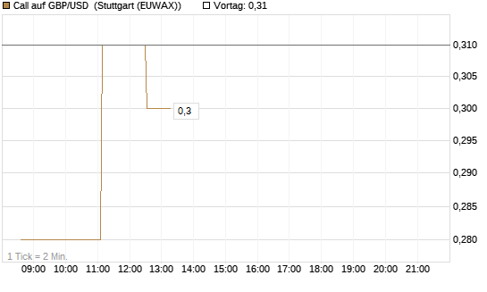Call auf GBP/USD [Vontobel] Chart
