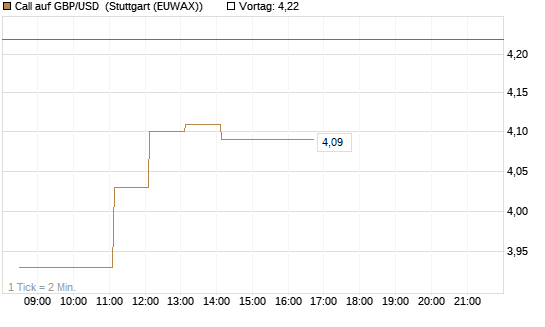 Call auf GBP/USD [Vontobel] Chart