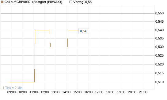 Call auf GBP/USD [Vontobel] Chart