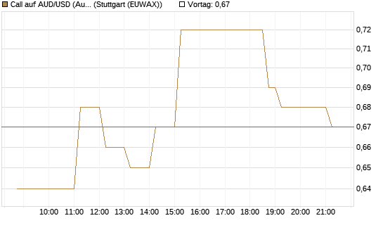 Call auf AUD/USD (Australischer Dollar / US-Dollar) [Vontobel] Chart