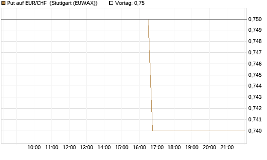 Put auf EUR/CHF [Vontobel] Chart