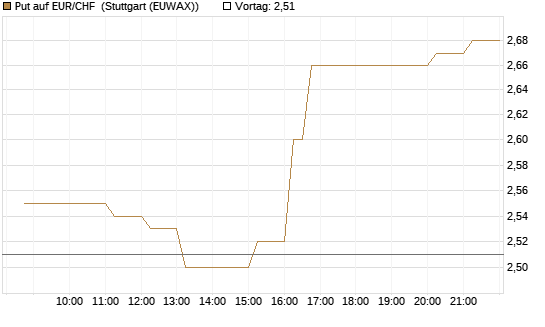 Put auf EUR/CHF [Vontobel] Chart