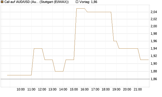 Call auf AUD/USD (Australischer Dollar / US-Dollar) [Vontobel] Chart
