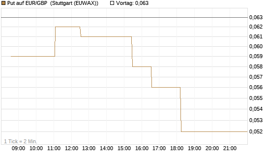 Put auf EUR/GBP [Vontobel] Chart
