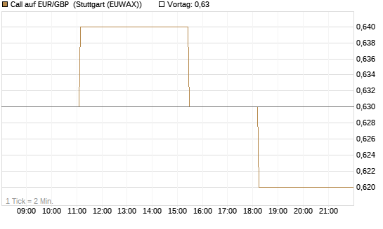 Call auf EUR/GBP [Vontobel] Chart