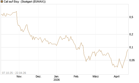 Call auf Etsy [BNP Paribas Emissions- und Handelsges.] Chart