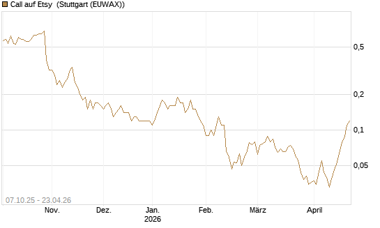Call auf Etsy [BNP Paribas Emissions- und Handelsges.] Chart