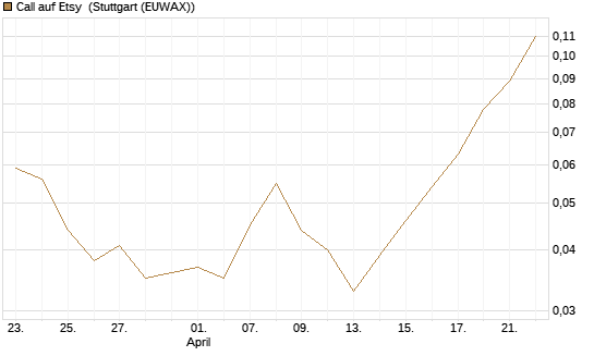 Call auf Etsy [BNP Paribas Emissions- und Handelsges.] Chart