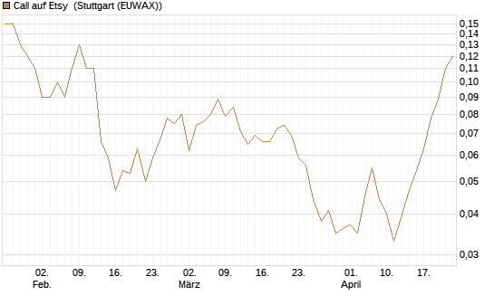 Call auf Etsy [BNP Paribas Emissions- und Handelsges.] Chart