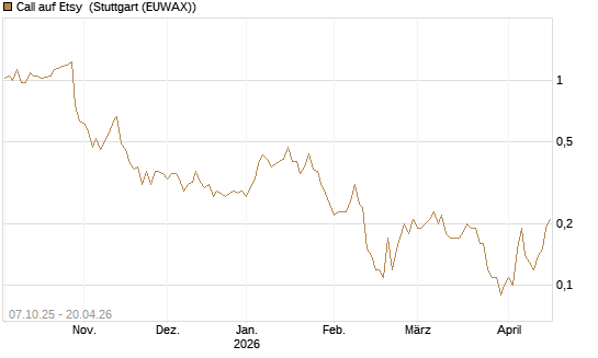Call auf Etsy [BNP Paribas Emissions- und Handelsges.] Chart