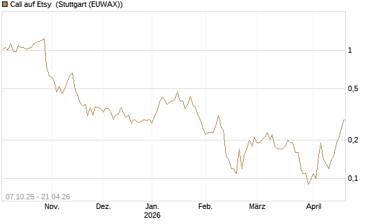 Call auf Etsy [BNP Paribas Emissions- und Handelsges.] Chart
