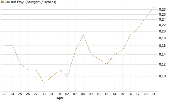 Call auf Etsy [BNP Paribas Emissions- und Handelsges.] Chart