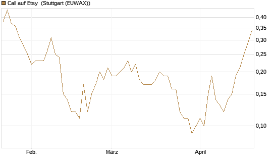 Call auf Etsy [BNP Paribas Emissions- und Handelsges.] Chart