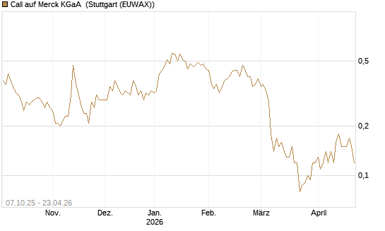 Call auf Merck KGaA [BNP Paribas Emissions- und Handelsges.] Chart