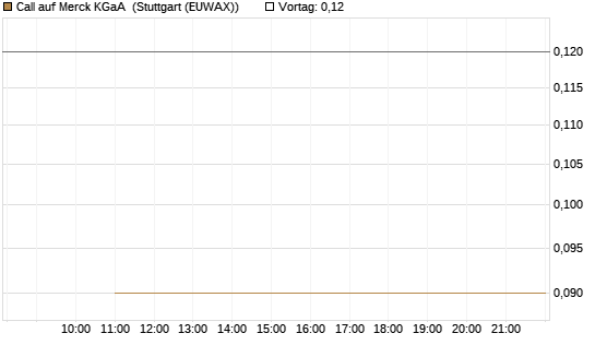 Call auf Merck KGaA [BNP Paribas Emissions- und Handelsges.] Chart