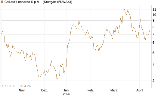 Call auf Leonardo S.p.A. [BNP Paribas Emissions- und Handelsges.] Chart