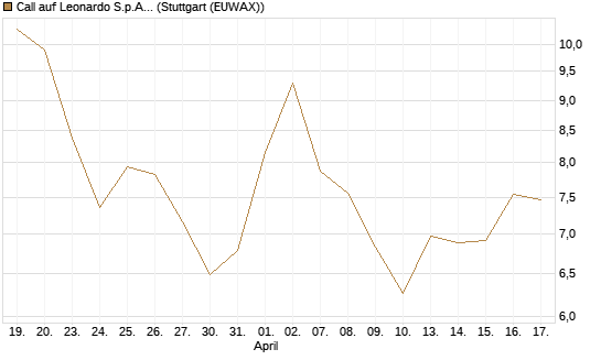 Call auf Leonardo S.p.A. [BNP Paribas Emissions- und Handelsges.] Chart