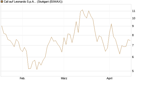 Call auf Leonardo S.p.A. [BNP Paribas Emissions- und Handelsges.] Chart