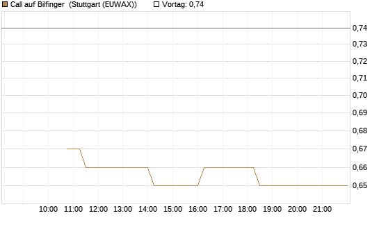 Call auf Bilfinger [BNP Paribas Emissions- und Handelsges.] Chart