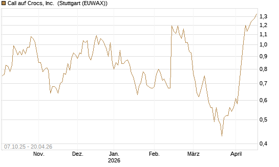 Call auf Crocs, Inc. [BNP Paribas Emissions- und Handelsges.] Chart