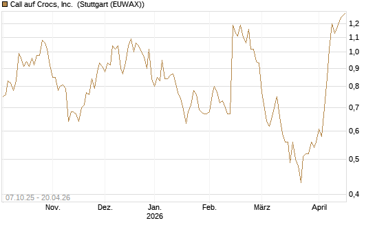 Call auf Crocs, Inc. [BNP Paribas Emissions- und Handelsges.] Chart