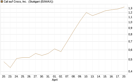 Call auf Crocs, Inc. [BNP Paribas Emissions- und Handelsges.] Chart