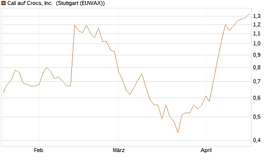 Call auf Crocs, Inc. [BNP Paribas Emissions- und Handelsges.] Chart