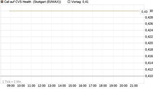 Call auf CVS Health [BNP Paribas Emissions- und Handelsges.] Chart
