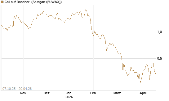 Call auf Danaher [BNP Paribas Emissions- und Handelsges.] Chart