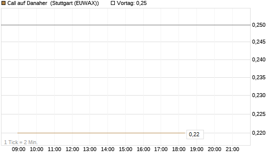 Call auf Danaher [BNP Paribas Emissions- und Handelsges.] Chart