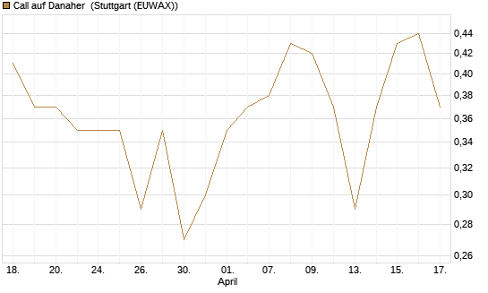 Call auf Danaher [BNP Paribas Emissions- und Handelsges.] Chart