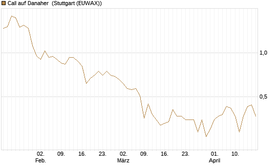 Call auf Danaher [BNP Paribas Emissions- und Handelsges.] Chart