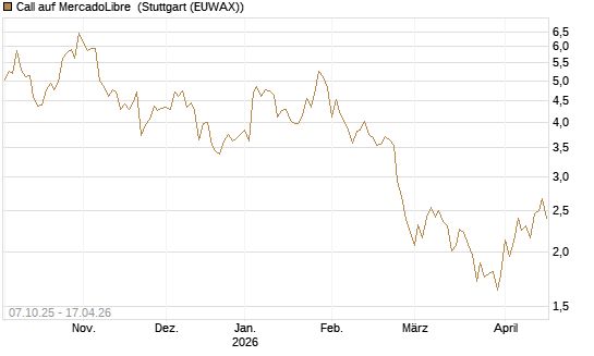 Call auf MercadoLibre [BNP Paribas Emissions- und Handelsges.] Chart