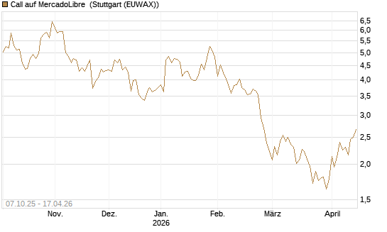 Call auf MercadoLibre [BNP Paribas Emissions- und Handelsges.] Chart