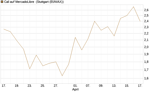 Call auf MercadoLibre [BNP Paribas Emissions- und Handelsges.] Chart