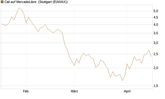 Call auf MercadoLibre [BNP Paribas Emissions- und Handelsges.] Chart